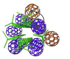 Des chimistes de l’UCLA proposent de réorganiser les matériaux au sein des cellules photovoltaïques organiques : en vert, les chaînes de polymères donneurs et en rouge et bleu, les sphères de fullerènes accepteurs. © UCLA Chemistry