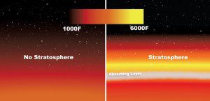 Les températures dans la basse stratosphère augmente, car des molécules absorbant le rayonnement de l'étoile sont présentes (à droite). Sans stratosphère, les températures diminuent avec l'altitude (à gauche).