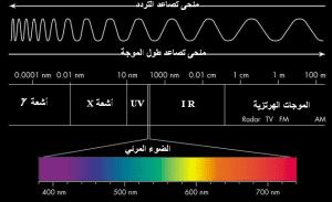 موضع الضوء المرئي في الطيف الكهرمغنطيسي CHTOUKAPHYSIQUE