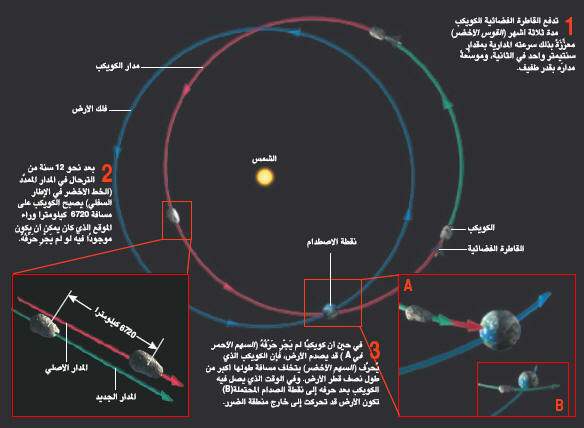 تبين الوثيقة مدار الكويكب ومدار الأرض ونقطة الإصطدام