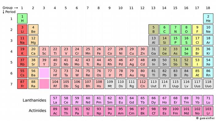إكتمال الصف السابع لجدول الدوري للعناصر الكيميائي