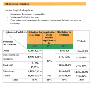 جداول التخصيص Tableaux des spécifications الخاصة بالامتحان الوطني لمادة الفيزياء والكيمياء - جميع الشعب والمسالك