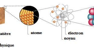 ♣ Chapitre 4 : Modèle de L'atome : Activités , Exercices d'application ,TCS , BIOF , Pr JENKAL RACHID