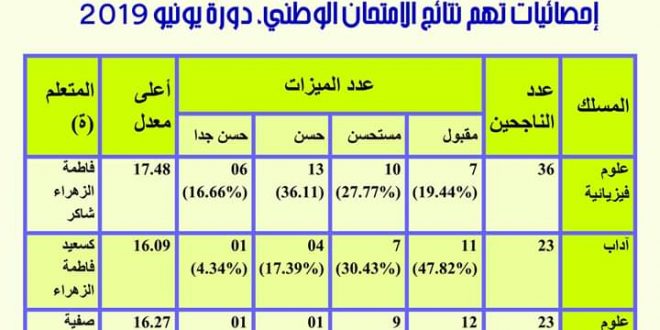 الثانوية ايت باها : احصائيات نتائج الدورة العادية لامتحانات البكالوريا لسنة 2019
