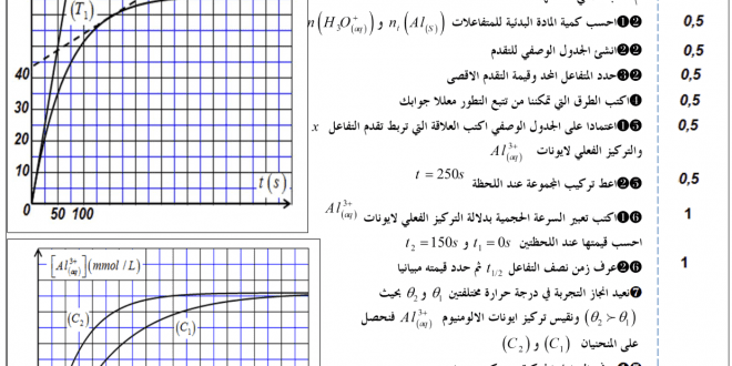 فرض محروس رقم 1 الدورة 1 لمادة العلوم الفيزيائية مع التصحيح الكامل 2019 /2020