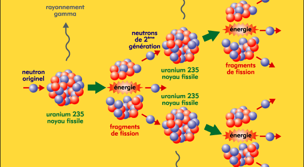 Transformations nucléaires ( Réaction de fission ) : Exercices avec Correction
