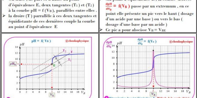 Chapitre 5 : Transformations associées à des réactions acido-basiques dans une solution : Cours , Activités , Exercices d'application , 2BAC BIOF , Pr JENKAL RACHID
