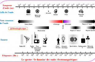 ♣ Chapitre 10 : Ondes électromagnétiques : Cours , Activités , Exercices d'application , 2BAC BIOF , Pr JENKAL RACHID