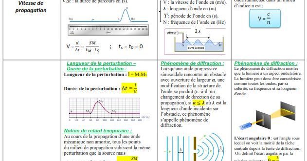♣ Résumés 1 2 et 3 : Le ondes : Ondes mécaniques progressives et Onde lumineuses