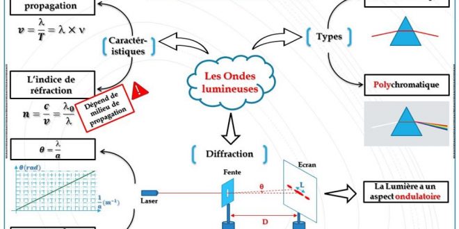 les ondes lumineuses