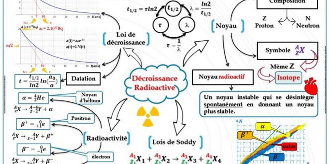 fiche de révision 1 : Décroissance radioactive 