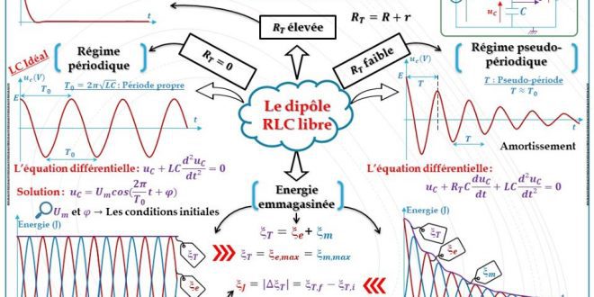 fiche de révision 8 : Circuit RLC 