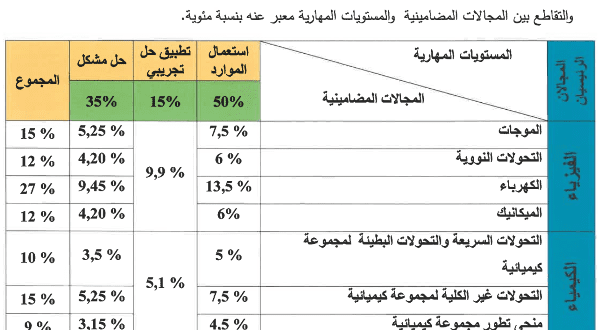 جداول التخصيص Tableaux des spécifications الخاصة بالامتحان الوطني لمادة الفيزياء والكيمياء - جميع الشعب والمسالك